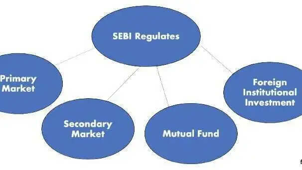 <strong>Protective Functions of SEBI</strong>