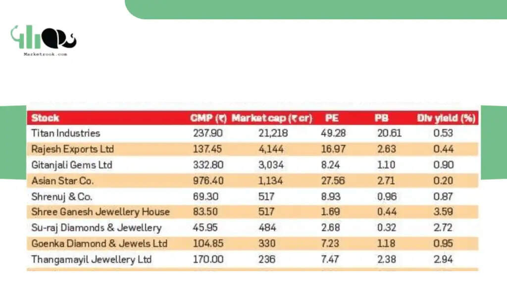 <strong>Top Jewellery Stocks in India</strong>
